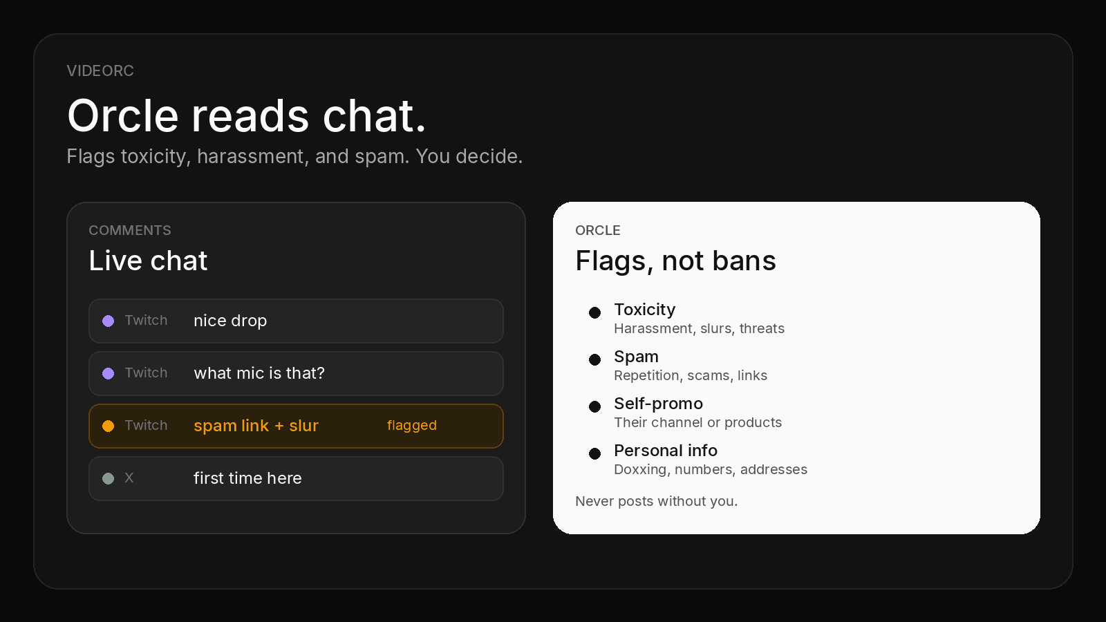 A live chat card next to an Orcle card that flags toxicity, spam, self-promo, and personal info.